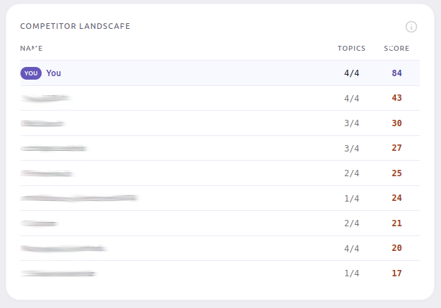 Competitor landscape